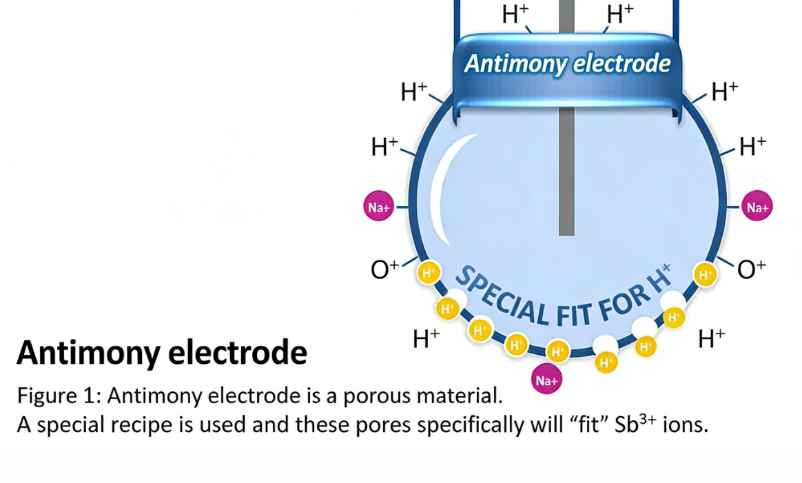 Glass pH electrodes pH Sensor